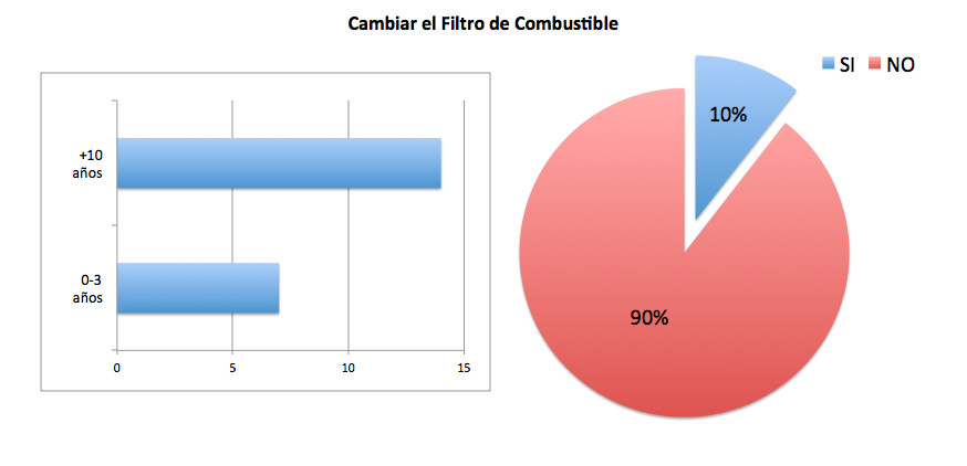 cambiar filtro combustible