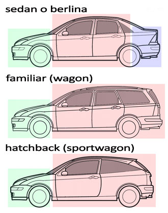 Carroceria según el cuerpo