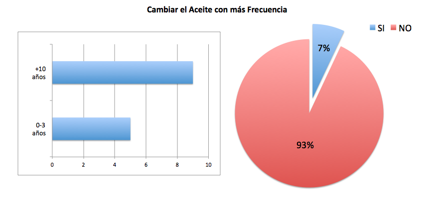 cambiar filtro aceite