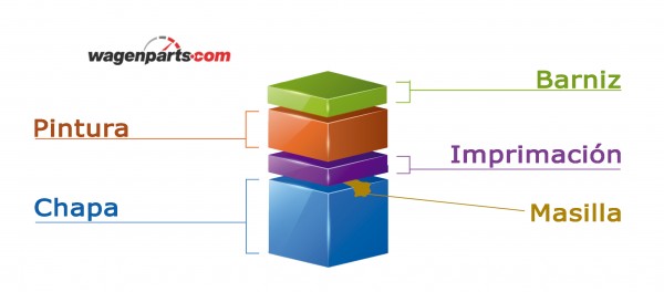 capas pintura de un coche