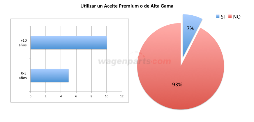 Utilizar Aceite Premium