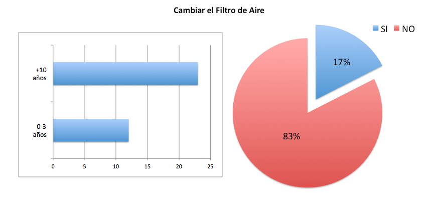 cambiar filtro aire